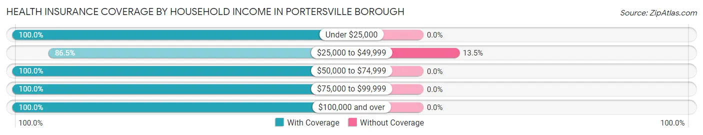Health Insurance Coverage by Household Income in Portersville borough