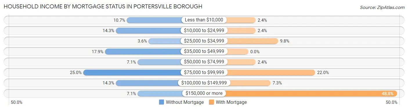 Household Income by Mortgage Status in Portersville borough