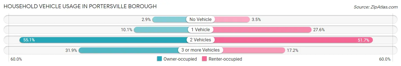 Household Vehicle Usage in Portersville borough