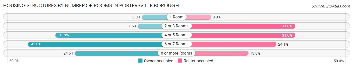 Housing Structures by Number of Rooms in Portersville borough