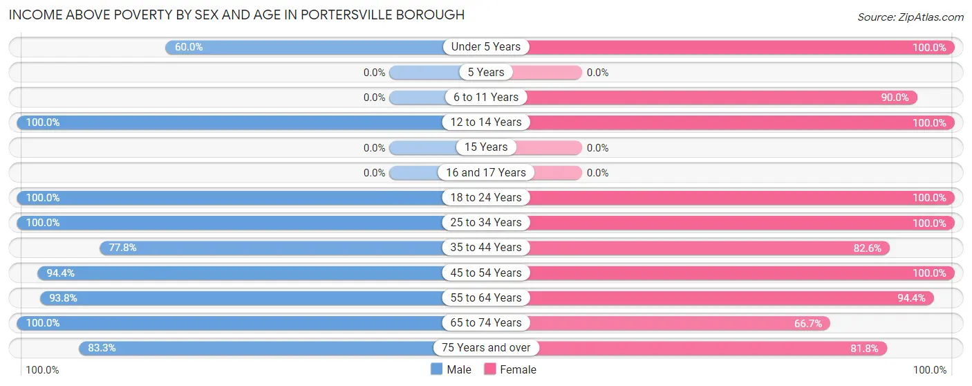 Income Above Poverty by Sex and Age in Portersville borough