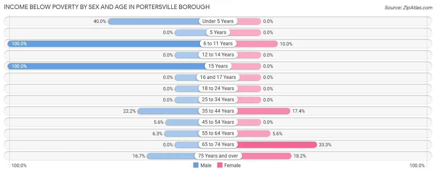 Income Below Poverty by Sex and Age in Portersville borough