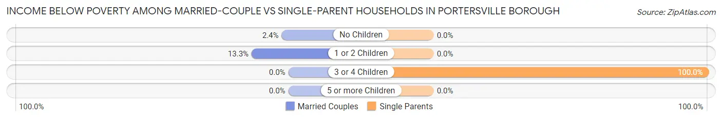 Income Below Poverty Among Married-Couple vs Single-Parent Households in Portersville borough