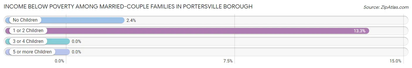 Income Below Poverty Among Married-Couple Families in Portersville borough