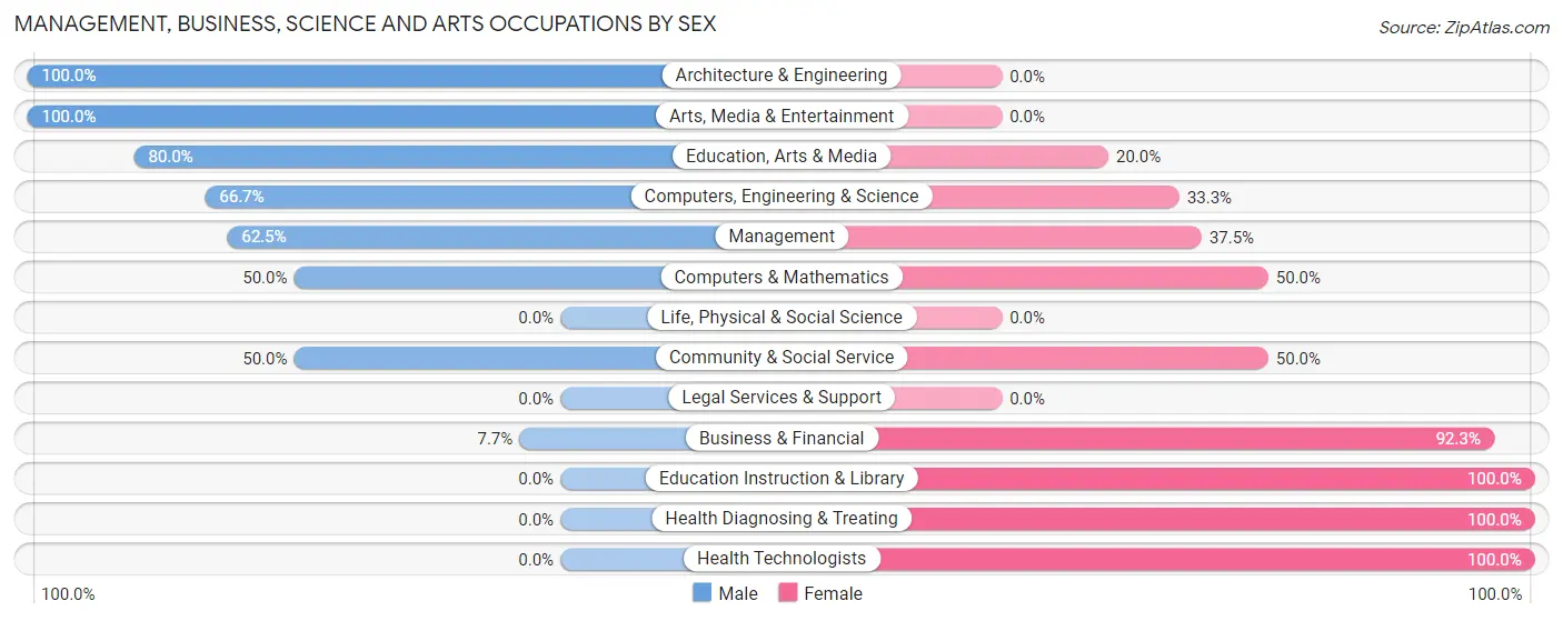 Management, Business, Science and Arts Occupations by Sex in Portersville borough