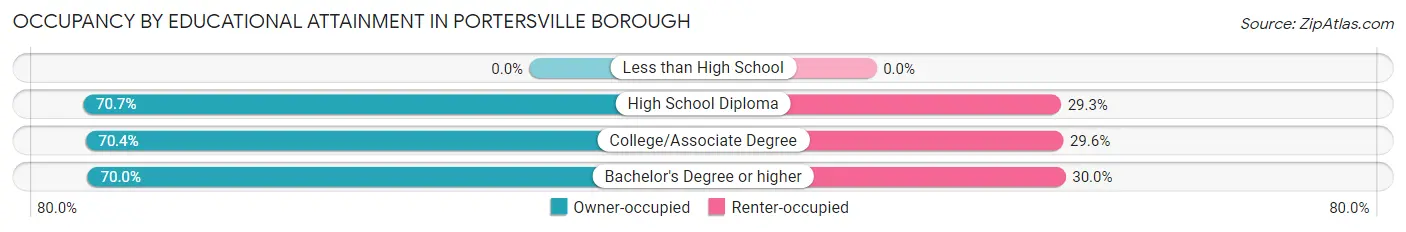 Occupancy by Educational Attainment in Portersville borough