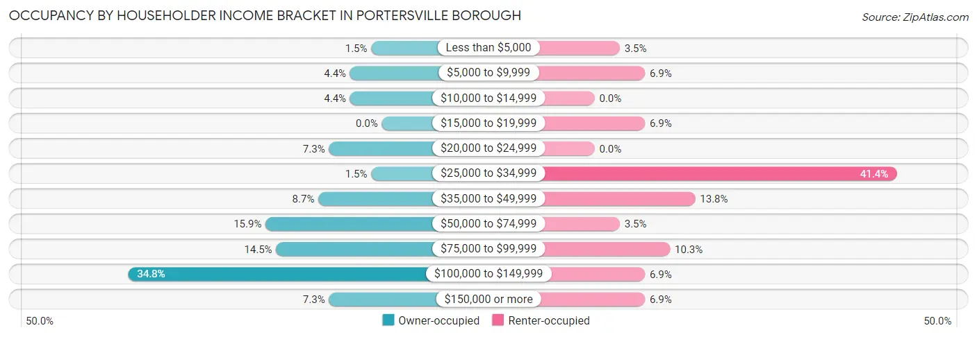 Occupancy by Householder Income Bracket in Portersville borough
