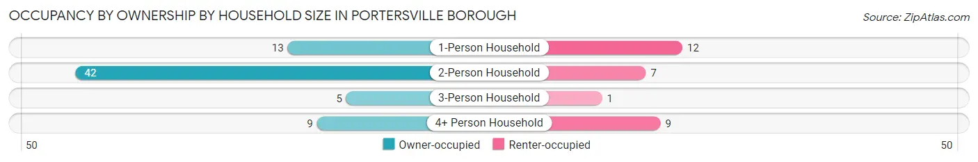 Occupancy by Ownership by Household Size in Portersville borough