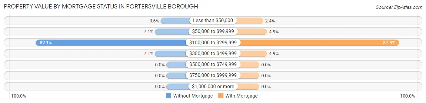 Property Value by Mortgage Status in Portersville borough