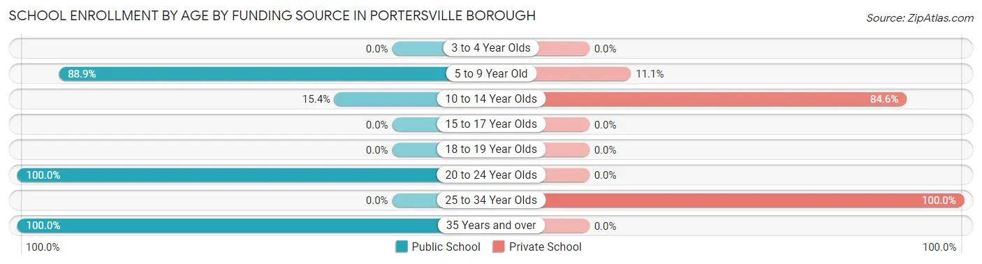 School Enrollment by Age by Funding Source in Portersville borough