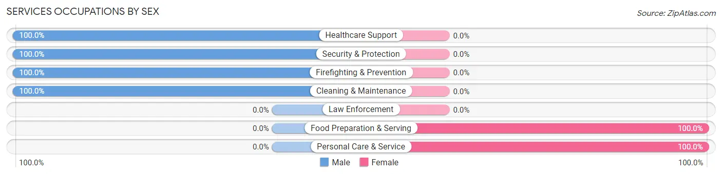 Services Occupations by Sex in Portersville borough