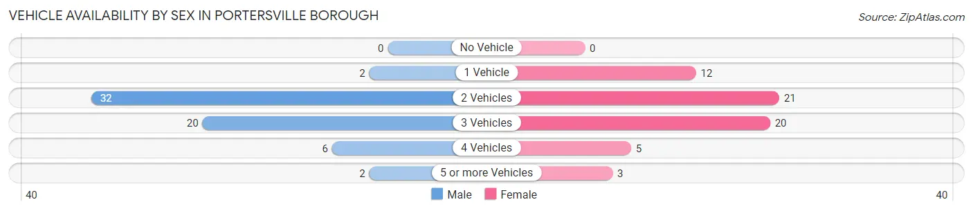 Vehicle Availability by Sex in Portersville borough