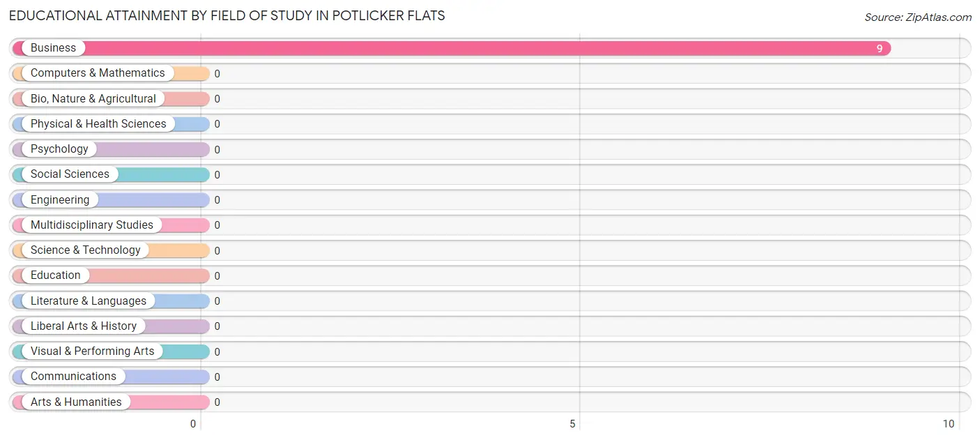 Educational Attainment by Field of Study in Potlicker Flats