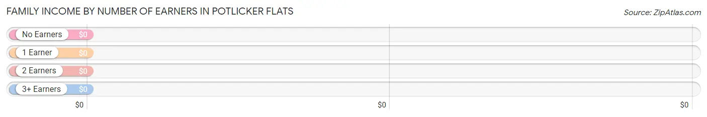 Family Income by Number of Earners in Potlicker Flats