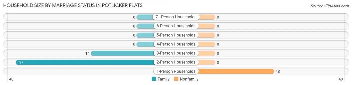 Household Size by Marriage Status in Potlicker Flats