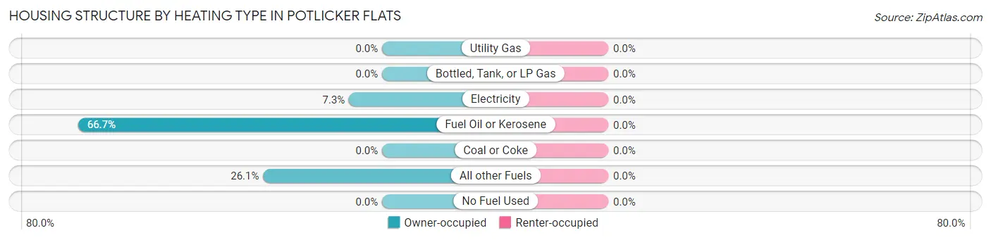 Housing Structure by Heating Type in Potlicker Flats