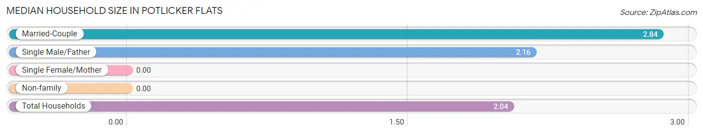 Median Household Size in Potlicker Flats