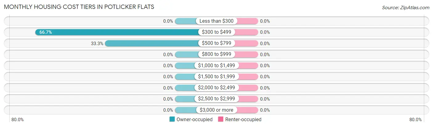 Monthly Housing Cost Tiers in Potlicker Flats