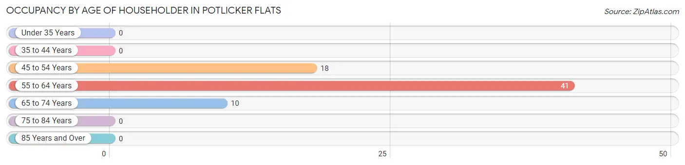 Occupancy by Age of Householder in Potlicker Flats