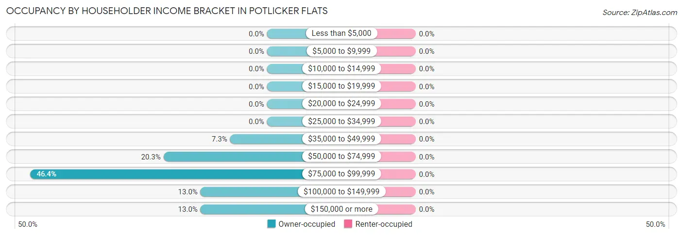 Occupancy by Householder Income Bracket in Potlicker Flats
