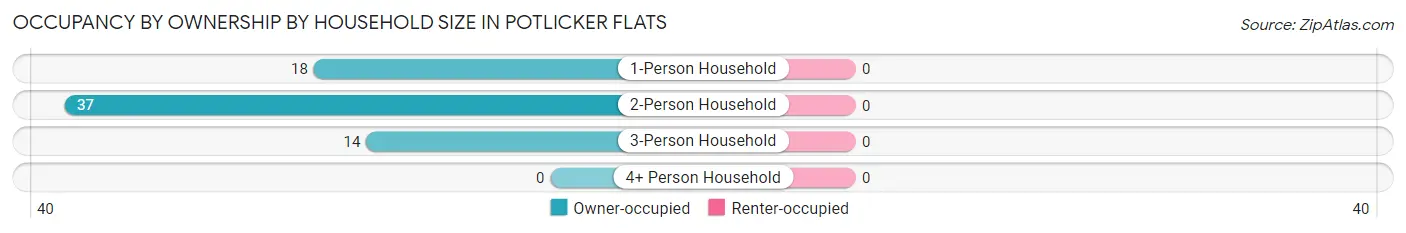 Occupancy by Ownership by Household Size in Potlicker Flats