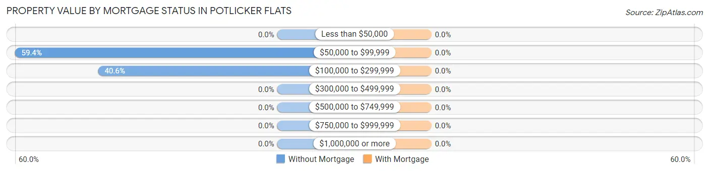 Property Value by Mortgage Status in Potlicker Flats
