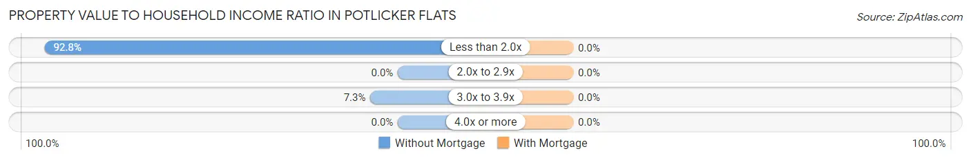 Property Value to Household Income Ratio in Potlicker Flats
