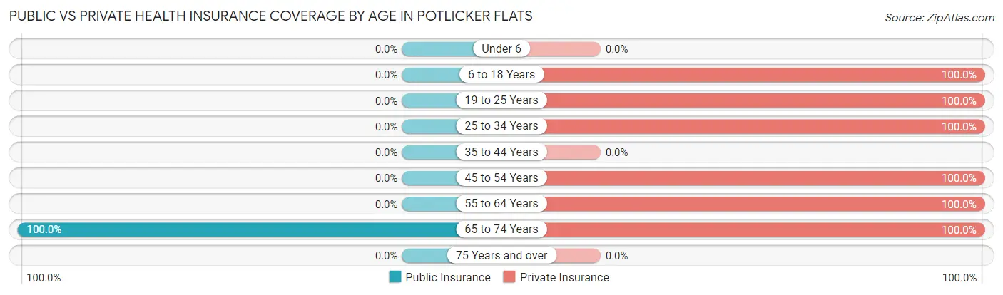 Public vs Private Health Insurance Coverage by Age in Potlicker Flats