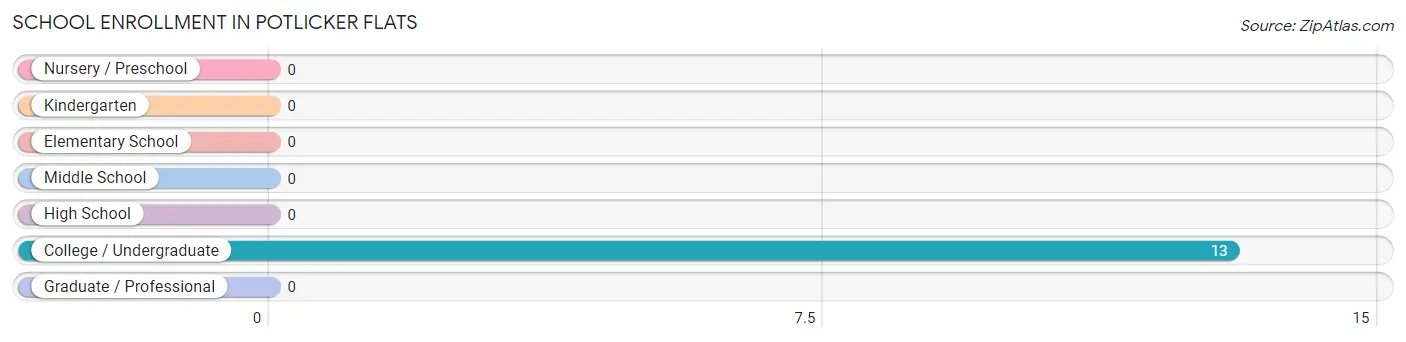 School Enrollment in Potlicker Flats