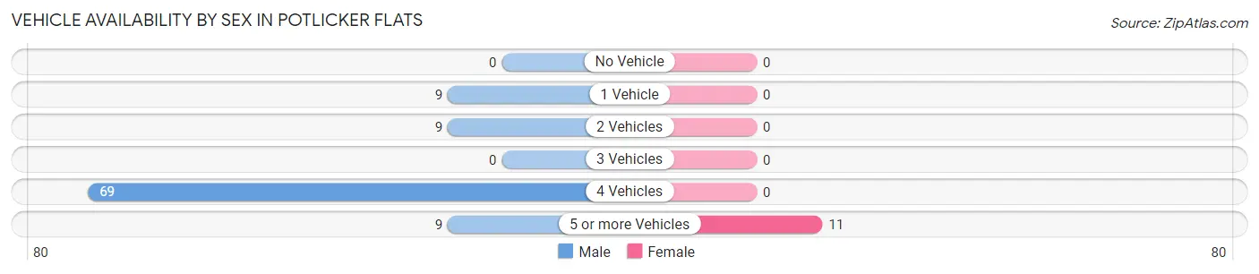 Vehicle Availability by Sex in Potlicker Flats