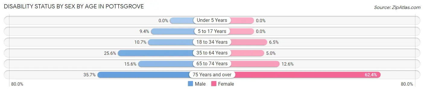 Disability Status by Sex by Age in Pottsgrove