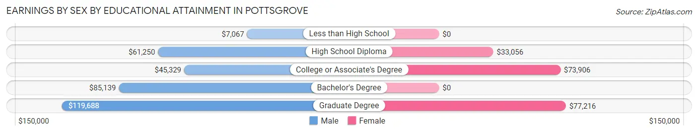 Earnings by Sex by Educational Attainment in Pottsgrove