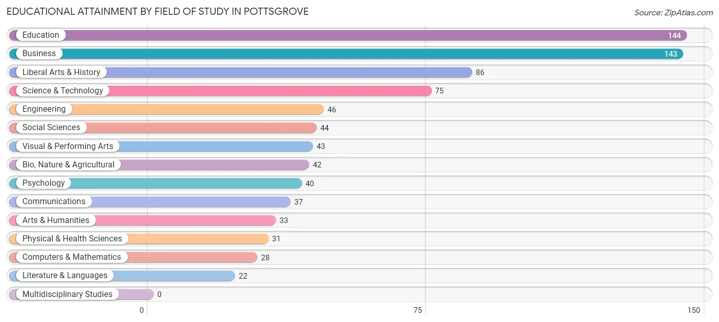 Educational Attainment by Field of Study in Pottsgrove