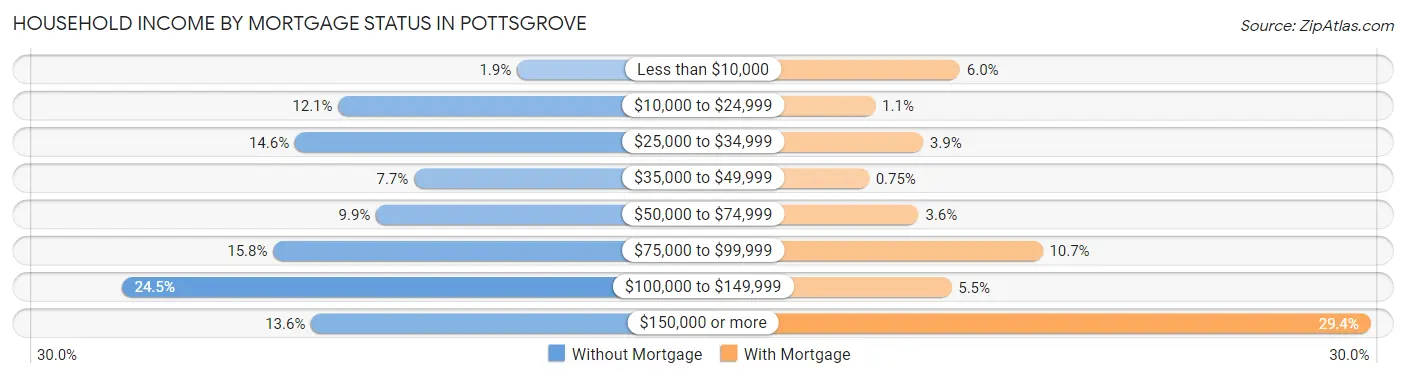 Household Income by Mortgage Status in Pottsgrove