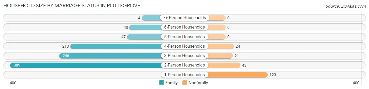 Household Size by Marriage Status in Pottsgrove