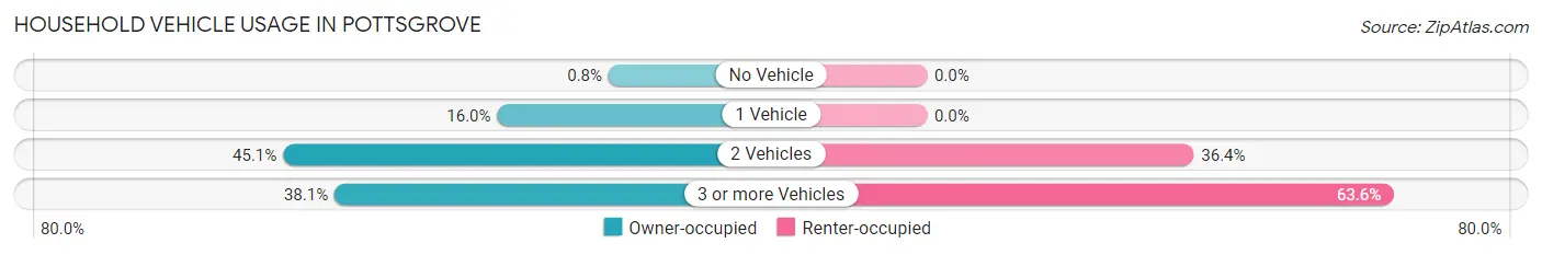 Household Vehicle Usage in Pottsgrove