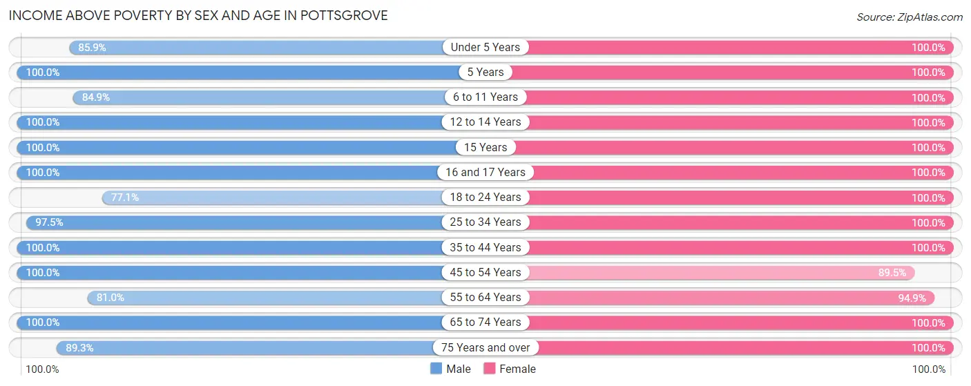 Income Above Poverty by Sex and Age in Pottsgrove