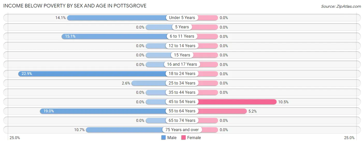 Income Below Poverty by Sex and Age in Pottsgrove