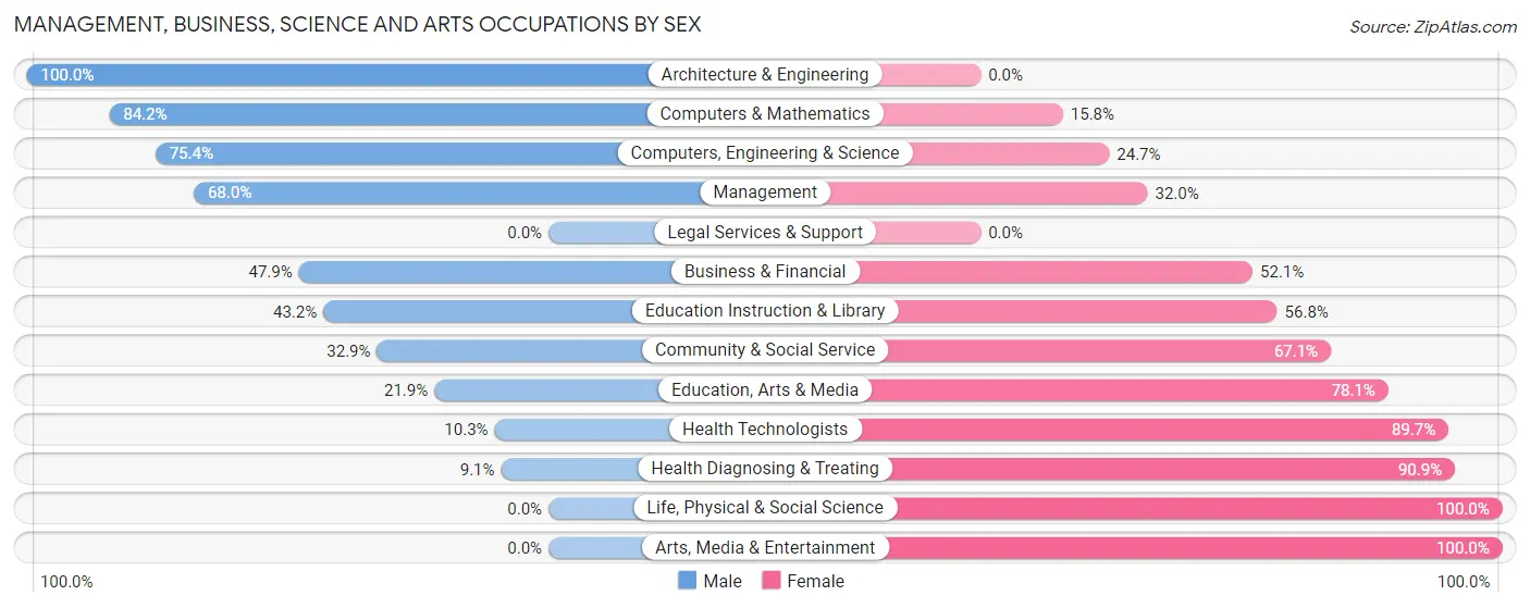 Management, Business, Science and Arts Occupations by Sex in Pottsgrove