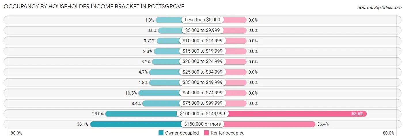 Occupancy by Householder Income Bracket in Pottsgrove