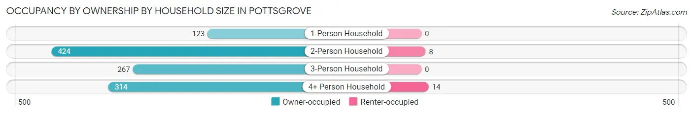 Occupancy by Ownership by Household Size in Pottsgrove