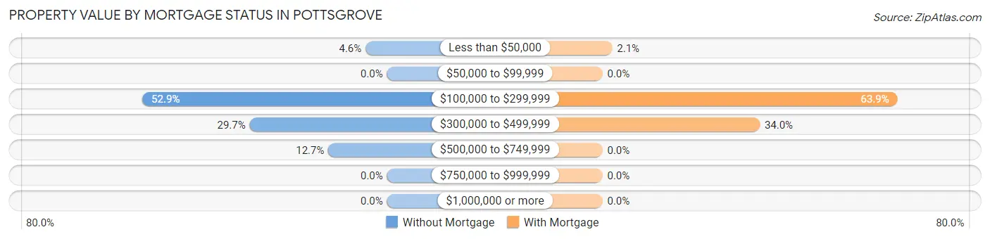 Property Value by Mortgage Status in Pottsgrove