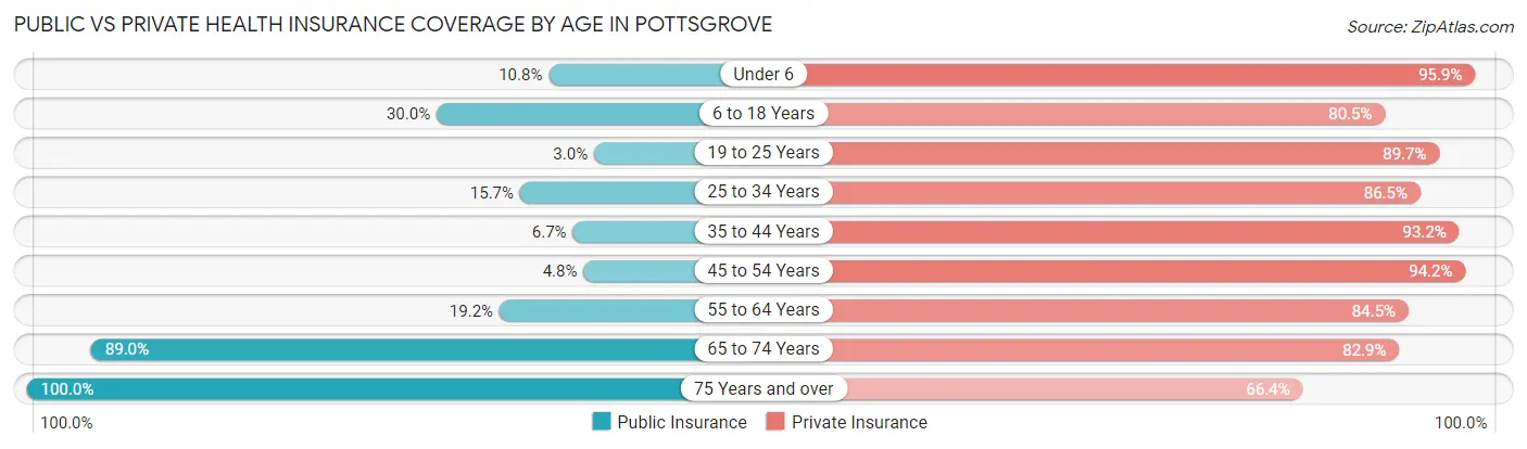 Public vs Private Health Insurance Coverage by Age in Pottsgrove