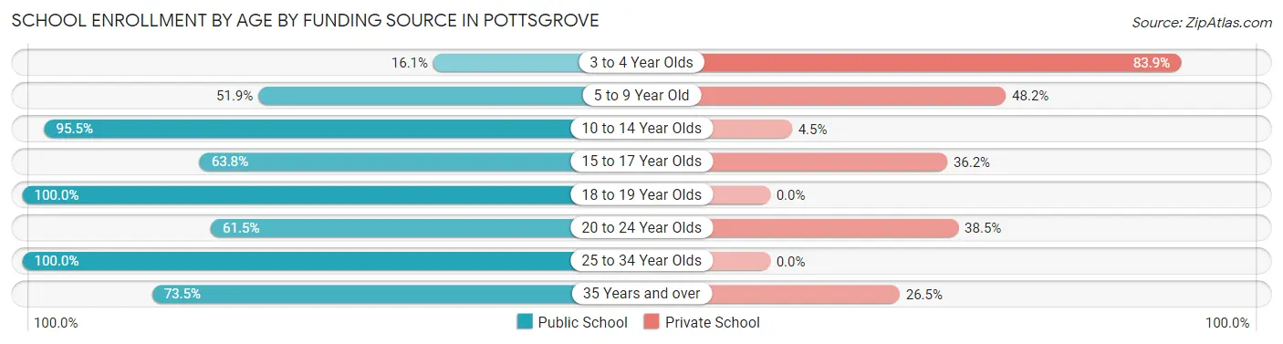 School Enrollment by Age by Funding Source in Pottsgrove