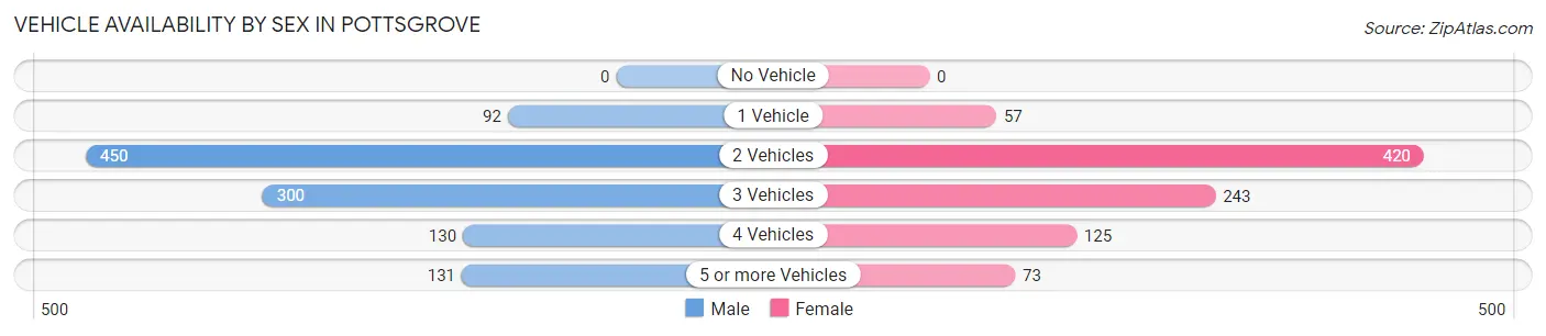 Vehicle Availability by Sex in Pottsgrove