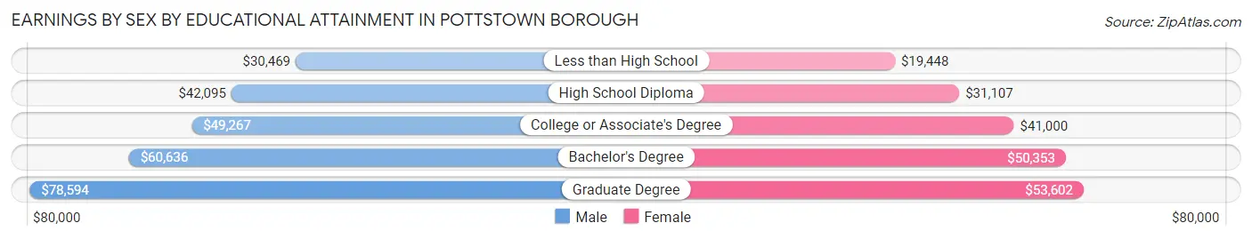 Earnings by Sex by Educational Attainment in Pottstown borough