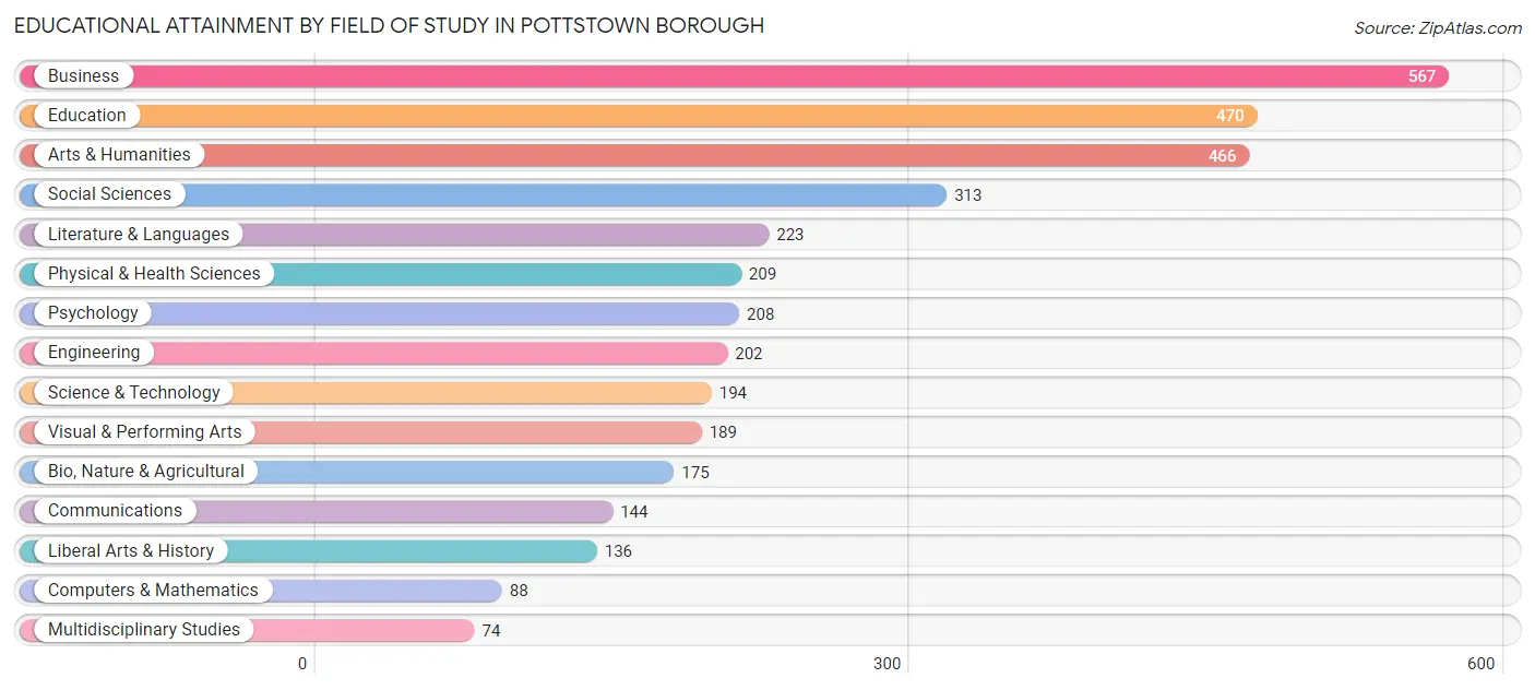 Educational Attainment by Field of Study in Pottstown borough
