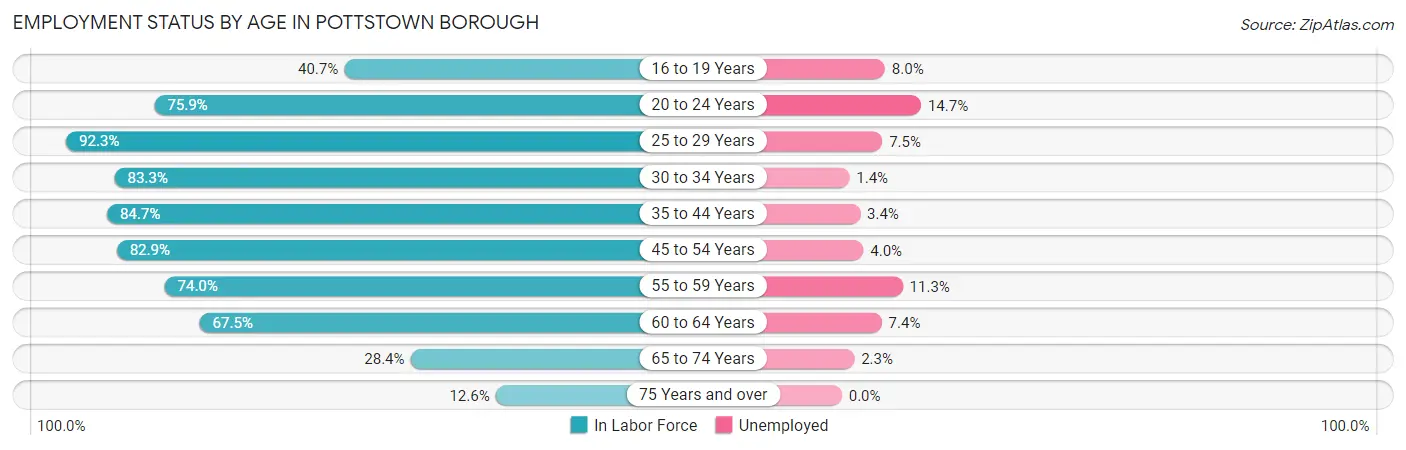 Employment Status by Age in Pottstown borough