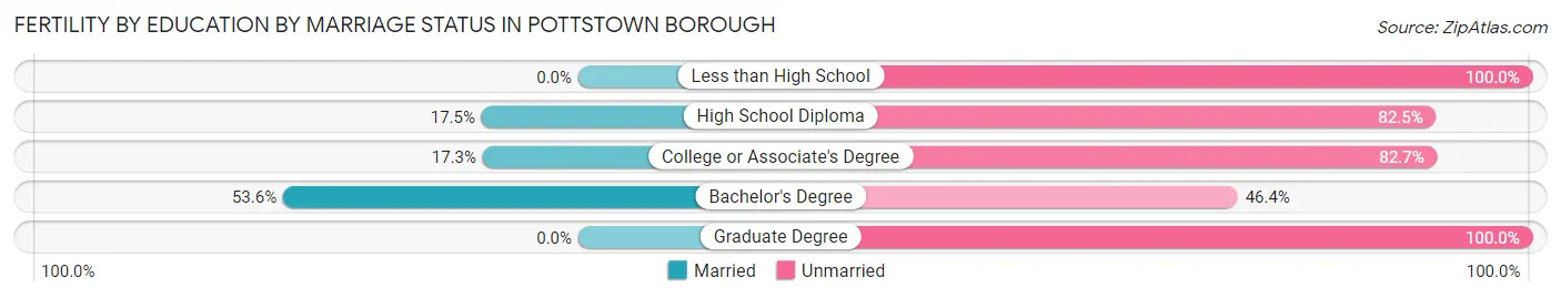 Female Fertility by Education by Marriage Status in Pottstown borough