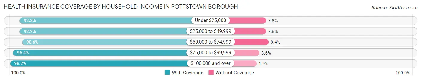 Health Insurance Coverage by Household Income in Pottstown borough